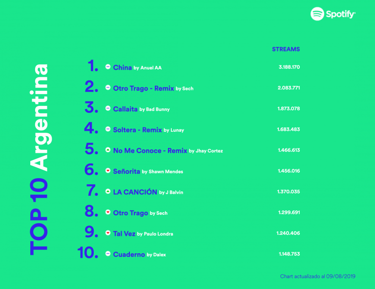 Spotify ¡Estos son los 10 temas más escuchados en Argentina!